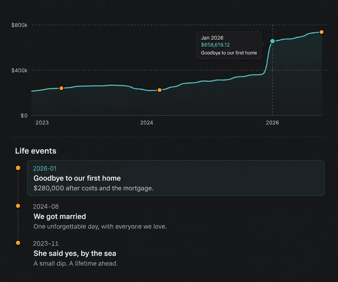 Rialzo Life Event Timeline